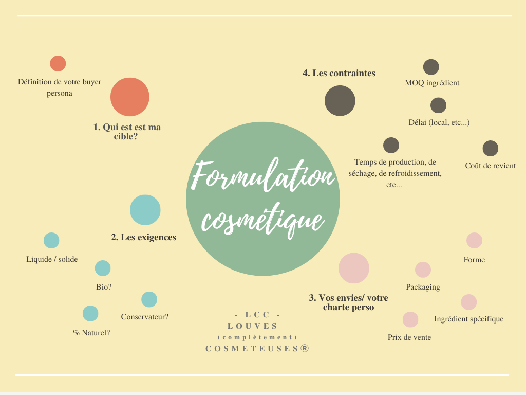 Infographie formulation cosmétique